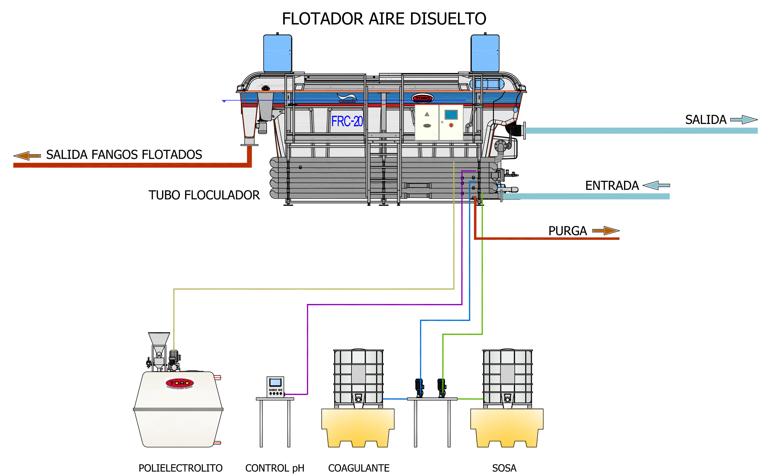 Toro Equipment Descripcion del proceso Flotador por aire disuelt